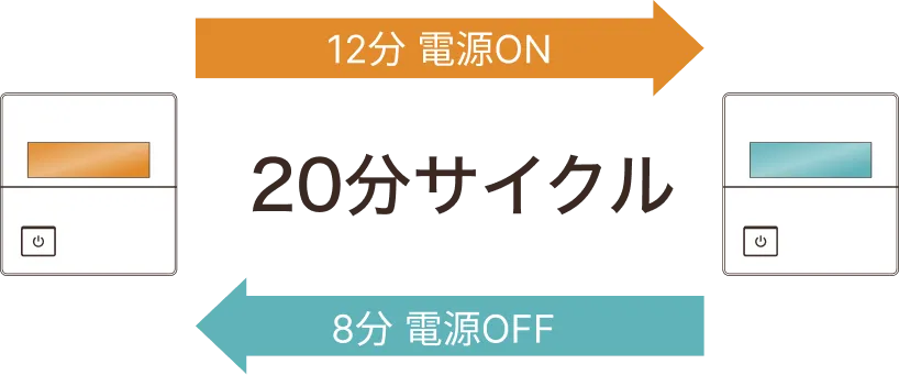 20分サイクル
