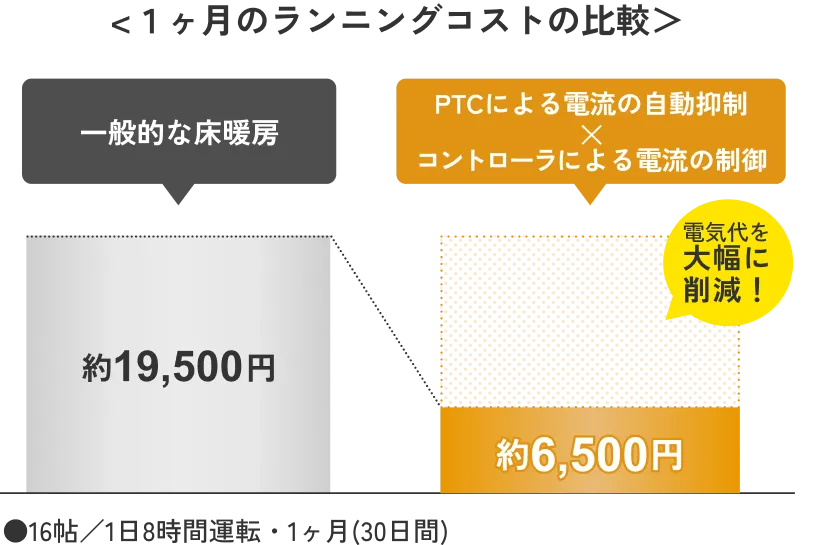 １ヶ月のランニングコストの比較